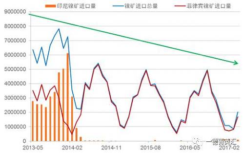 國內(nèi)進(jìn)口鎳礦總量下降原因：2014年印尼禁礦之后，國內(nèi)主要消耗港口庫存，而后印尼鎳鐵項目逐漸上線，由于印尼鎳鐵成本優(yōu)勢，逐漸取代國內(nèi)的鎳鐵生產(chǎn)企業(yè)，占領(lǐng)市場。