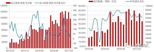 由于國內(nèi)鎳鐵產(chǎn)量降低，鎳鐵進(jìn)口量會增加以彌補(bǔ)國內(nèi)的供給缺口，所以國內(nèi)企業(yè)在印尼新上的一些鎳鐵產(chǎn)能陸續(xù)釋放，同時配套不銹鋼產(chǎn)能不能上線的時間差內(nèi)，國內(nèi)鎳鐵對印尼的進(jìn)口依存度（進(jìn)口量/產(chǎn)量，實物量上看大概10%，金屬量上看50%）會持續(xù)高位，但由于前期進(jìn)口量較大，基數(shù)因素影響，未來鎳鐵進(jìn)口增速會降低。