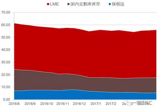 去庫存步伐緩慢。根據(jù)我們的數(shù)據(jù)追蹤，近期國內(nèi)鎳板庫存基本持穩(wěn)，但值得注意的是，LME市場兩個交易日庫存分別增加6810和近6000噸，據(jù)了解市場上流通的大量鎳豆注冊倉單或是移倉至香港（據(jù)了解，香港鎳豆注冊倉單有部分補(bǔ)貼）造成的庫存激增現(xiàn)象。