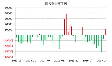 WBMS最新數據顯示，國內冶煉廠/精煉廠鎳產量較2016年減少2.6萬噸，表觀需求量較上年下降10.7萬噸，主要由于俄鎳進口量下降。