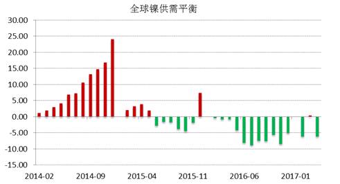 WBMS公布的最新數據顯示，2017年1-4月全球鎳市供應短缺3.53萬噸，2016年全球鎳市供應短缺6.2萬噸。INSG公布的最新數據顯示，全球精煉鎳供應缺口在4月份縮窄至2.24萬噸，因來自印尼和中國的精煉鎳產量跳增。
