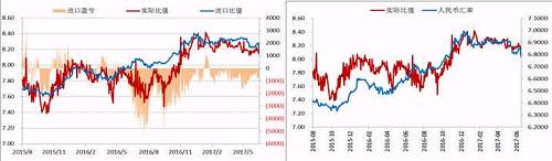 今年二季度以來，人民幣升值，美元/人民幣震，鎳內外比值也隨之震蕩下行，進口盈利窗口持續關閉，但是我們可以看到整個二季度鎳現貨進口虧損并不大，后期貿易上依舊可依據此數據監控把控進口時機。