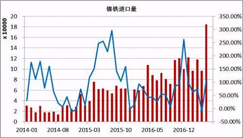 數據顯示，2017年5月鎳鐵進口量為184066噸，同比增長108%。1-5月份累計進口量同比增長59.37%。其中來自印尼的158130噸，同比增長165.3%，1-5月份累計從印尼進口增長76.43%。國內鎳鐵企業減產造成的缺口主要通過印尼進口來彌補，后期印尼鎳鐵項目繼續投產，在期不銹鋼項目未落地之前，大部分依舊出口到中國。
