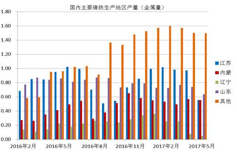 數據顯示，國內鎳鐵企業2017年6月產量為66.16萬噸，環比增加4.45%，者和金屬量為3.265萬噸，環比增加5.02%。其中高鎳鐵環比增幅較大，主要原因是，江蘇、山東地區規模工廠提高產量。由于環保以及成本因素，二季度國內鎳鐵企業開工率較低，內蒙、遼寧地區只有15%左右的開工率，山東、江蘇等地業之后30%。目前鎳鐵價格有所回升，后期鎳鐵生產企業開工率有望提高。