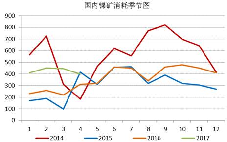 通過追蹤國內鎳礦消耗季節圖，我們發現三季度，鎳礦消耗是會逐漸增加的，通過我們對鎳鐵生產企業的追蹤，目前鎳鐵生產企業開工率依舊處于低位，當前鎳鐵成本的下行疊加鎳鐵價格的上漲，鎳鐵生產企業虧損縮窄，山東地區KERF工藝甚至出現盈利，后期鎳鐵企業復產具備動力，我們預計三季度鎳礦消耗月均量在500萬噸附近。