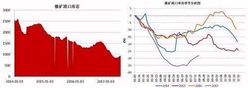 截止6月底，國內主要港口鎳礦庫存為941萬噸，較前期842萬噸的低位有了明顯增加，主要得益于印尼鎳礦出口政策放松，菲律賓前環境部長被解聘，進口量增加；同時國內二季度由于環保因素以及成本因素，大部分鎳鐵生產企業停產減產，對鎳礦需求減少。預計三季度港口鎳礦庫存依舊會持續“蓄水”。