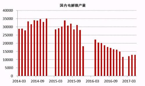 2017年6月中國電解鎳產量約為13245噸，較5月產量12831噸增長3.22%。從歷史數據我們不難看出，年內幾個月國內電解鎳產量較去年同期有明顯的下滑趨勢，這主要是由于鎳價在經歷了去年的上漲之后，持續低迷，企業處于虧損狀態之下，生產積極性不高。