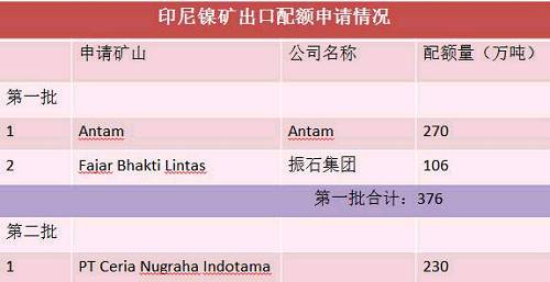 目前第二批申請出口配額并獲得批準的只有一家企業，配額量230萬噸。截止六月底，印尼已出口9船，Fajar 5船，antam4船。 Antam公司已經向政府提交第二份出口申請，公司申請出口另外370萬濕噸紅土鎳礦，第二批出口配額將被分配給其他的市場，包括與日本的長協。