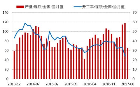 產業利空盡放，鎳價三季度或將迎來曙光丨下半年投資報告