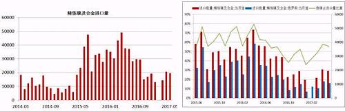 國內精煉鎳自去年下半年以來進口量是持續下降，這與我們之前的預判是一致的，主要原因還是俄鎳，我們知道，精煉鎳的進口中，我們主要來自俄羅斯，2016年上半年，LME鎳進口盈利窗口斷續打開，俄鎳進口量大幅增加，甚至超過了俄鎳自身的產量，俄鎳產量限制且今年以來，鎳進口盈利窗口并未打開過，預計后期精煉鎳的進口量同比依舊會下降。