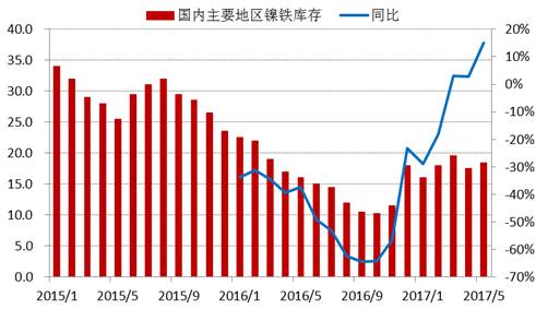 進入2017年以來，全國主要地區鎳鐵庫存基本持穩，維持在15-20萬噸上下，由于去年同期庫存較低，未來三季度預計鎳鐵庫存增速加快。