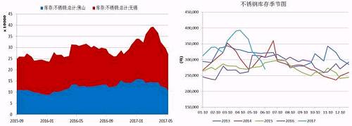 無錫、佛山兩地不銹鋼庫存在5月中旬達到峰值，主要是前期不銹鋼廠利潤可觀，生產企業開工率較高，而下游需求遲遲未發力導致庫存大量積壓。而后不銹鋼庫存大幅下降，目前回兩地庫存總量回歸至27萬噸，從季節性分析圖中可以看到，后期不銹鋼是有補庫需要的。