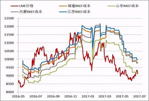 近期隨著鎳價的進一步反彈，國內鎳鐵價格也再度回升，根據目前的數據，部分電爐企業已經出現盈利，這為三季度鎳鐵生產企業復產、鎳鐵產量上升打下伏筆。
